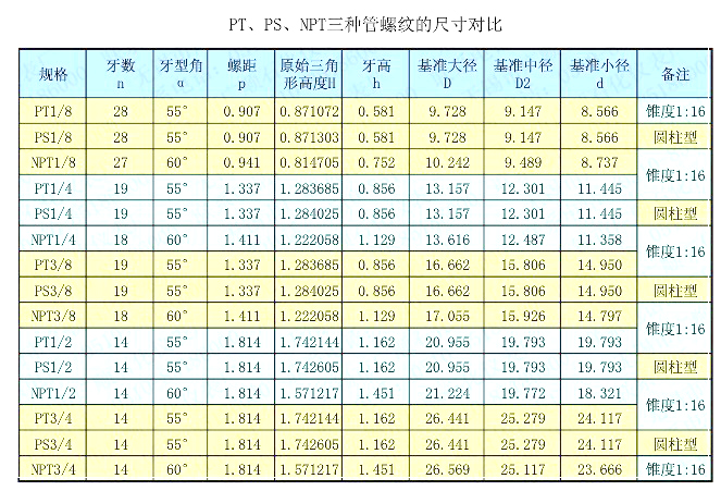 NPT牙/PT牙/PF牙/管螺纹数据对照图